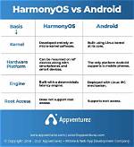 Is Harmony Os Based on Android?