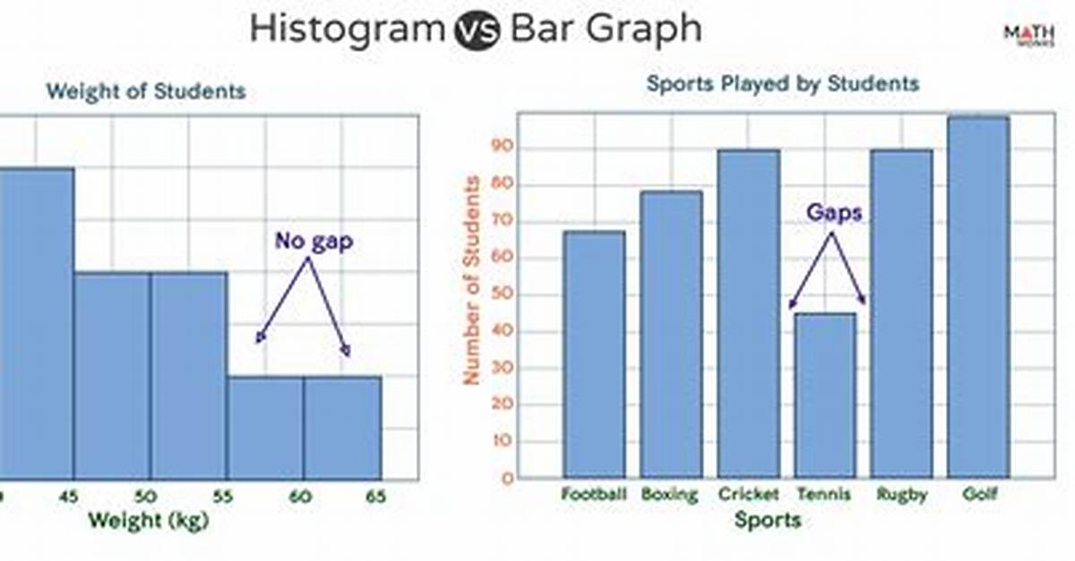 Is Histogram Same as Bar Graph?