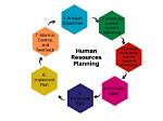 Is Human Resource Planning?