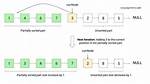 Is Insertion Sort Linked List?