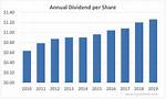 Is Intel Dividend Safe?