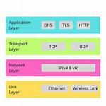 Is Internet a Layer 3