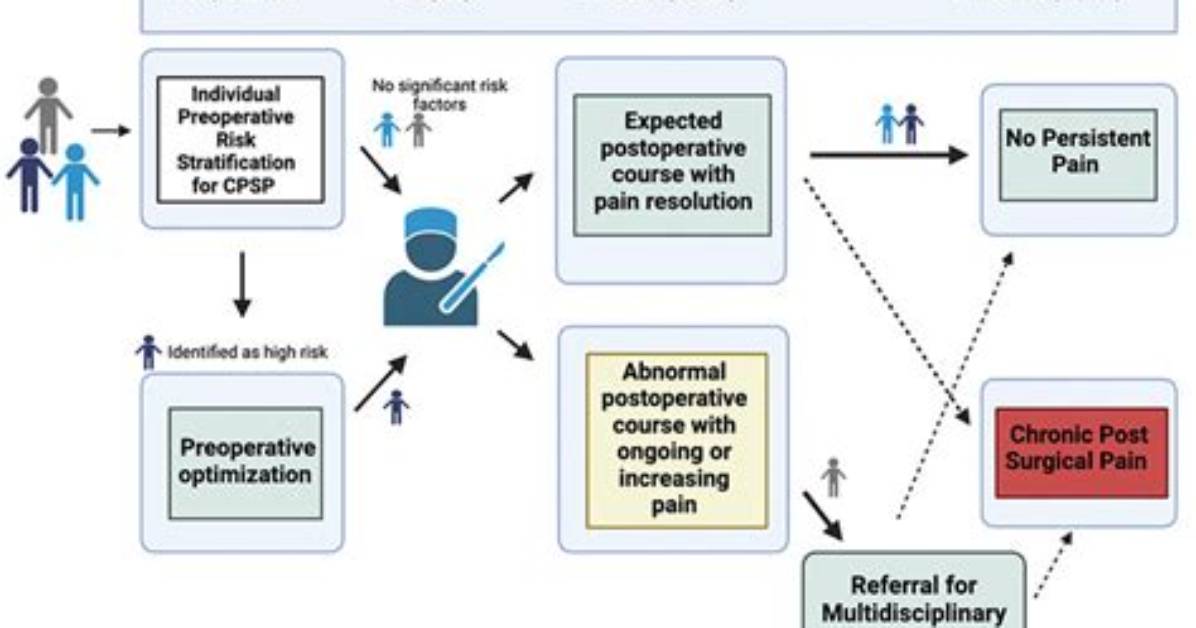Is It Postoperatively or Postoperative?
