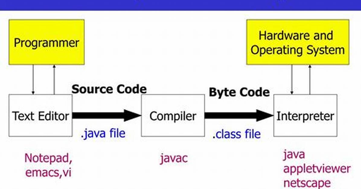 Is Java a Compiled or an Interpreted Programming Language?