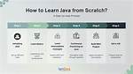 Is Java Difficult to Learn?