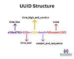 Is Java Uuid Unique