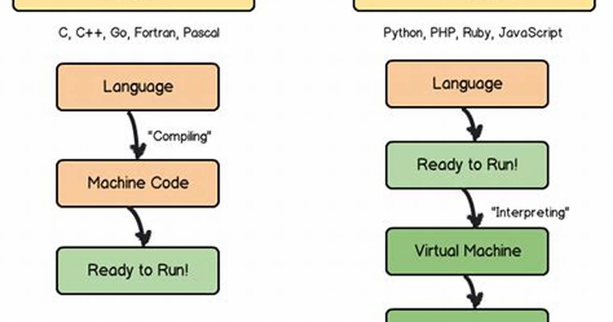 Is Javascript Compiled or an Interpreted Language? [Closed]