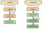 Is Javascript Compiled or an Interpreted Language? [Closed]