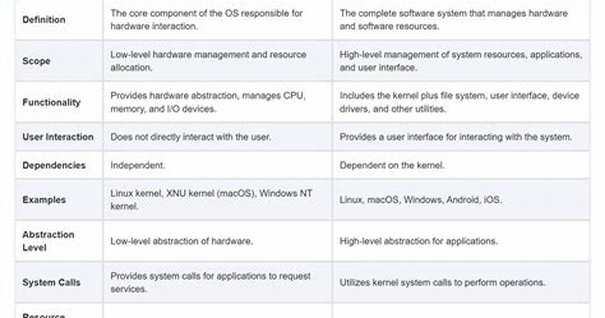 Is Kernel Same as Operating System?