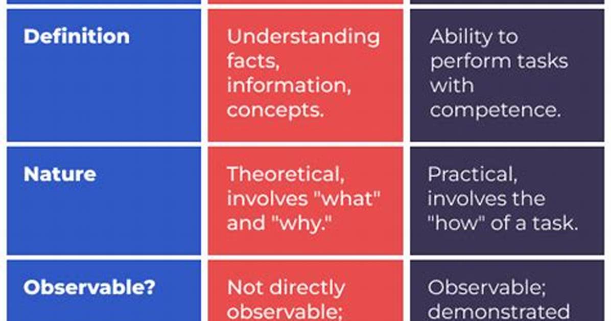 Is Knowledge Considered a Skill?