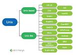 Is Linux Unix Based?