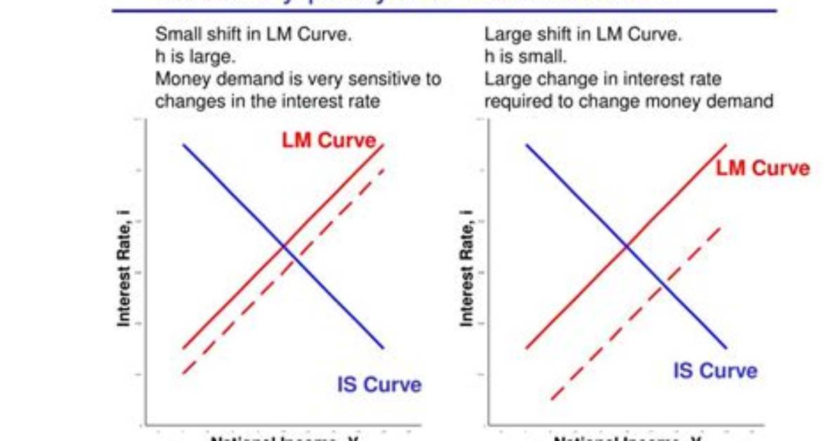 Is Lm a Shift?