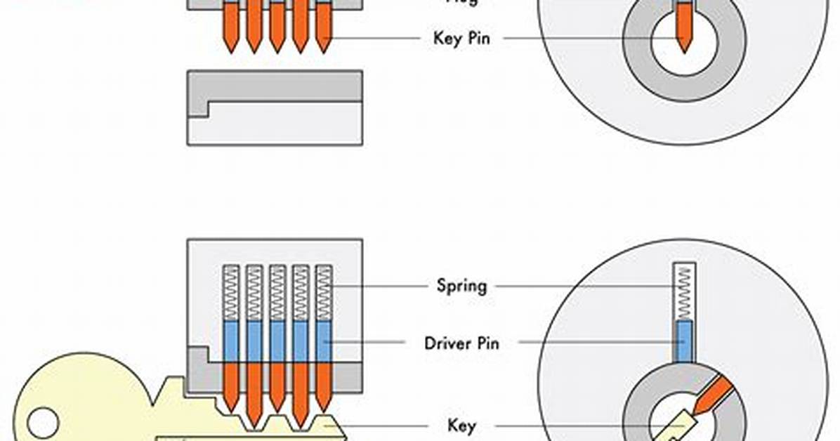 Is Lockpicking Easy