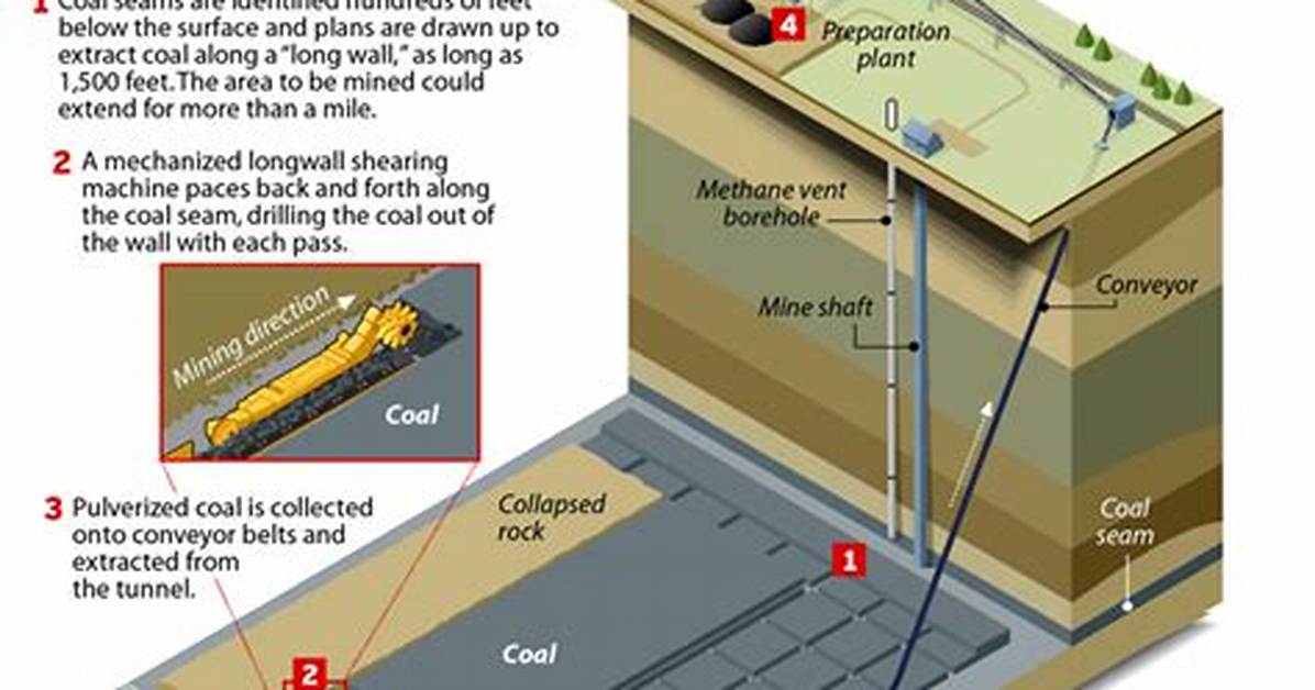 Is Longwall Mining Surface or Subsurface?