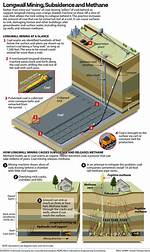 Is Longwall Mining Surface or Subsurface?