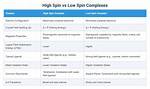 Is Low Spin Complexes?