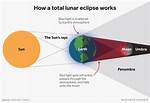 Is Lunar Eclipse Harmful?
