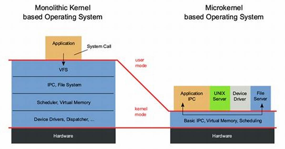 Is macOS a Microkernel?