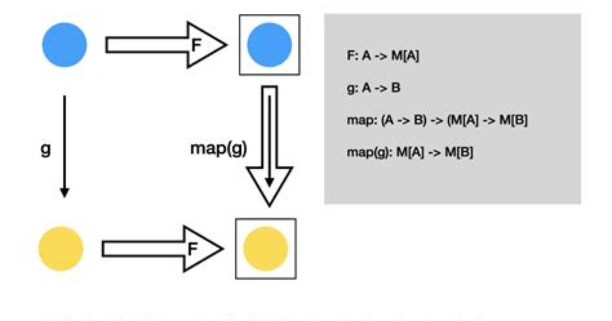Is Map a Functor?
