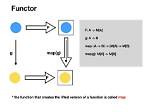 Is Map a Functor?