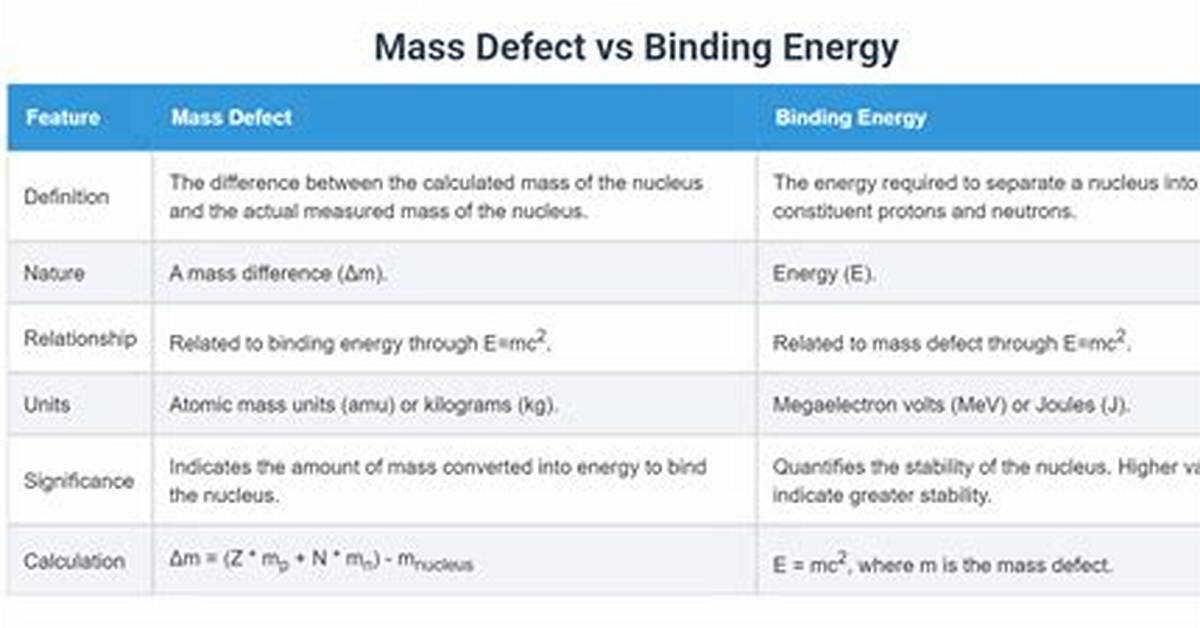 Is Mass Defect the Same as Binding Energy