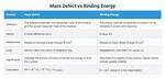 Is Mass Defect the Same as Binding Energy
