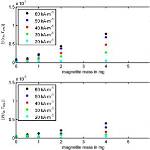 Is Mass Size Dependent