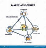 Is Materials Science Engineering?