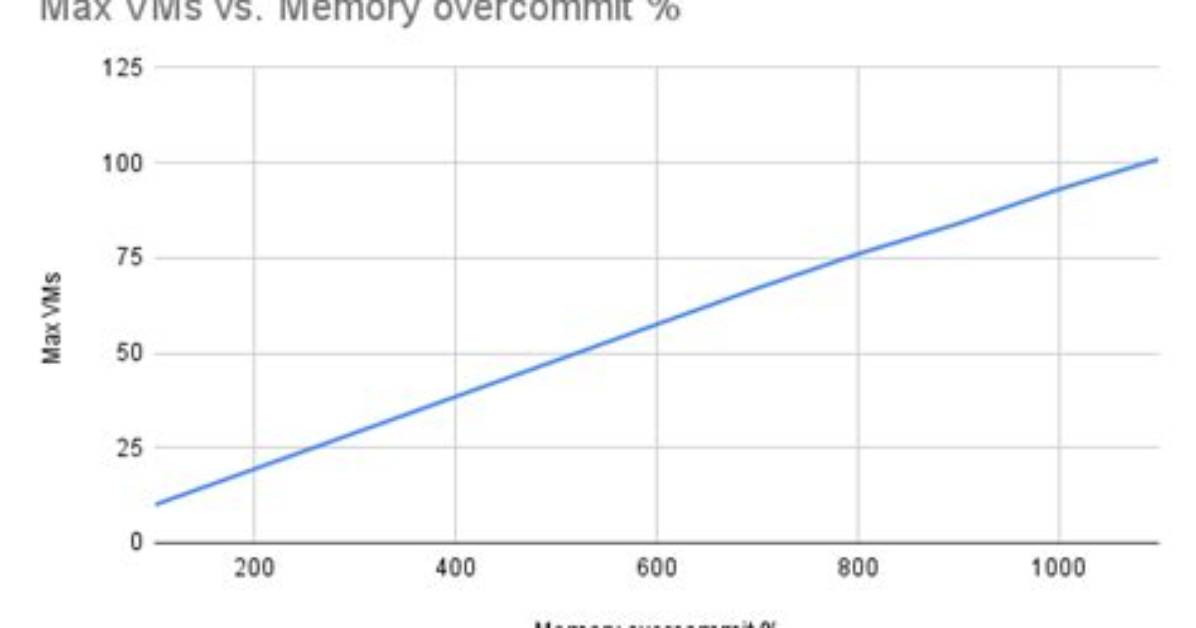 Is Memory Overcommit Bad?