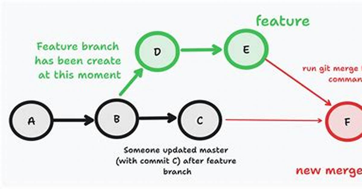 Is Merge a Commit?