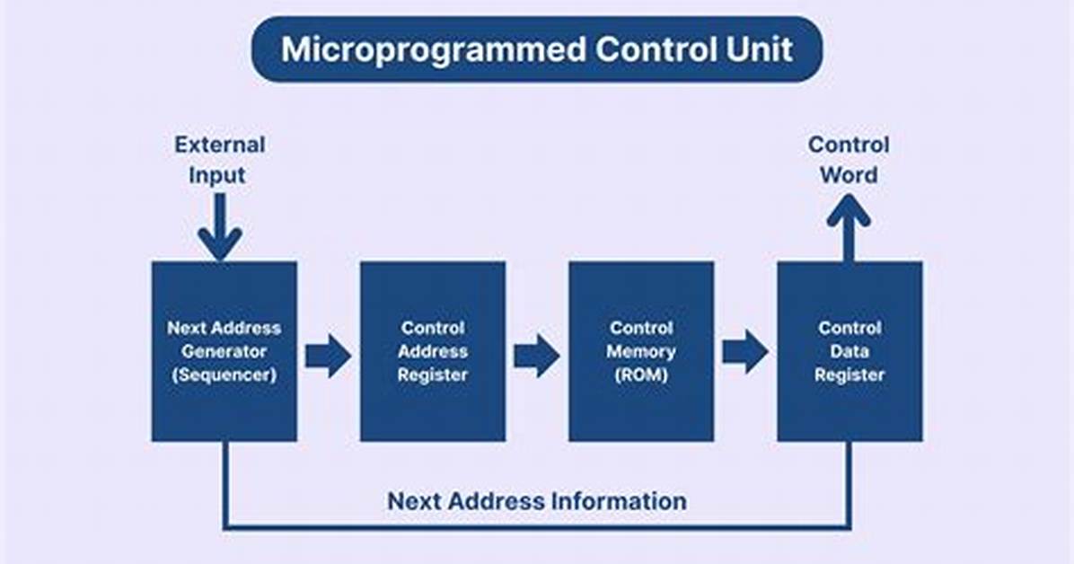 Is Microprogrammed Control Unit?