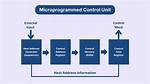 Is Microprogrammed Control Unit?