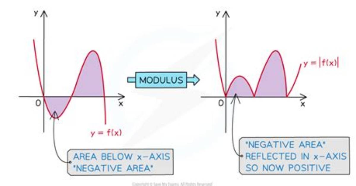 Is Modulus Always Positive?