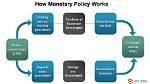 Is Monetary Policy Effective?