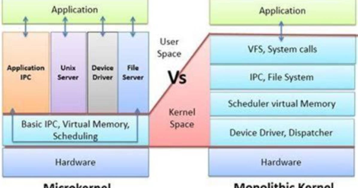 Is Monolithic or Microkernel Better?
