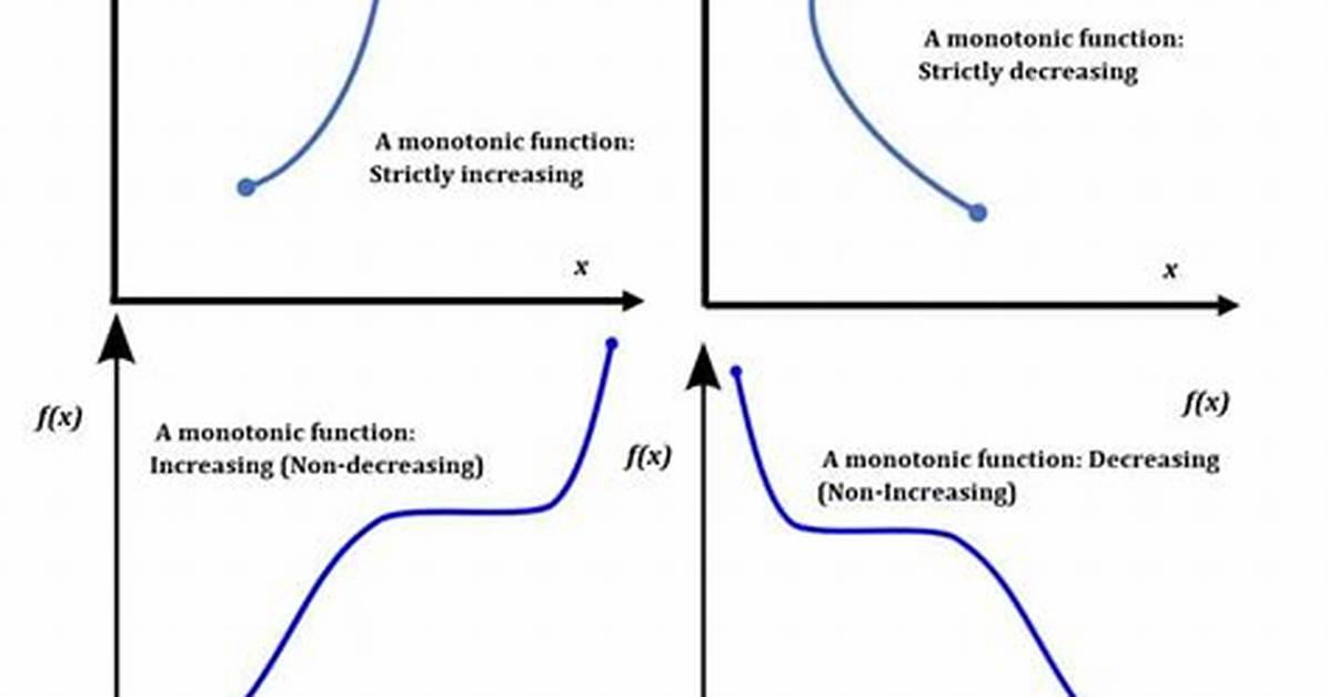 Is Monotonically Decreasing Function?