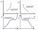 Is Monotonically Decreasing Function?