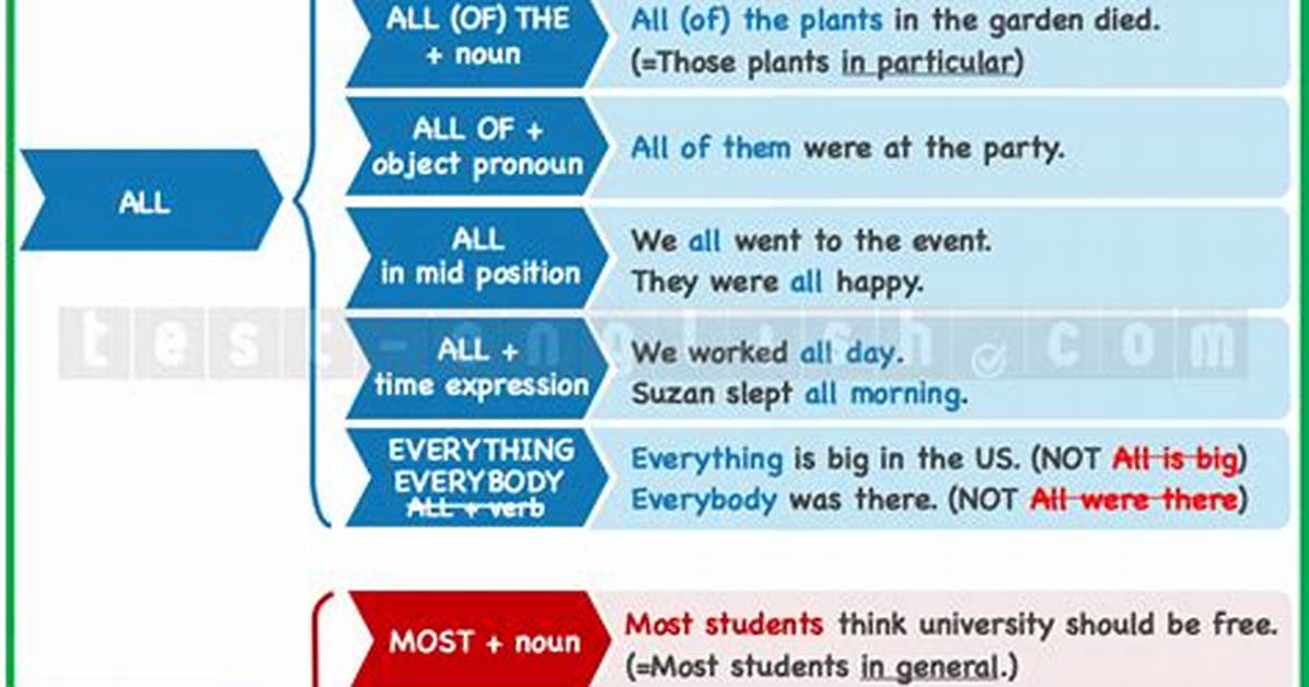 Is Most a Quantifier?