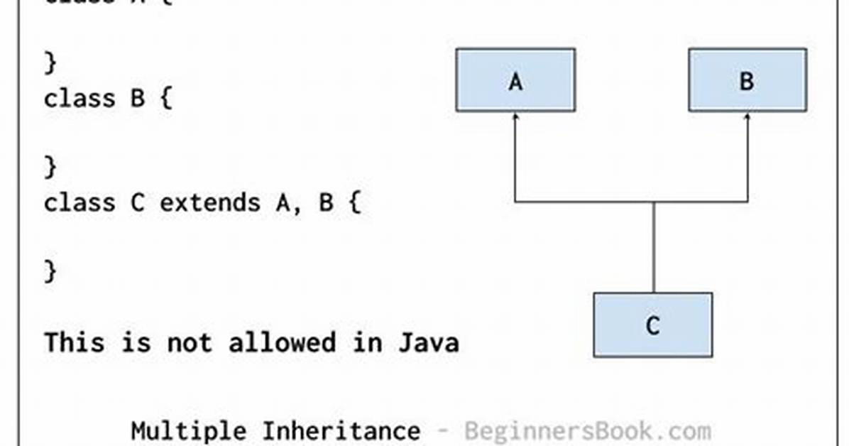 Is Multiple Inheritance Possible in Java?