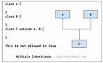 Is Multiple Inheritance Possible in Java?