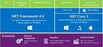 Is. Net Core ==. Net Framework 5?