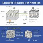 Is Nitriding Layer Safe?