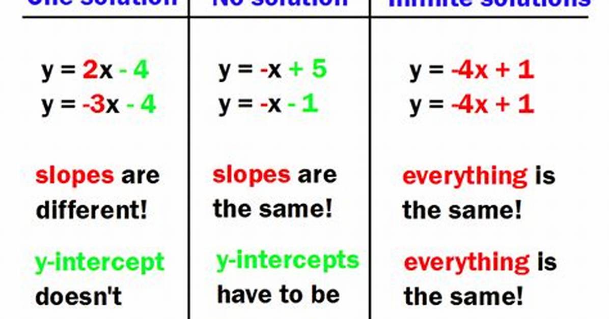 Is 'No Solution' the Same as 'Undefined'?