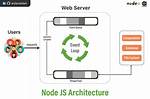 Is Nodejs a Web Server
