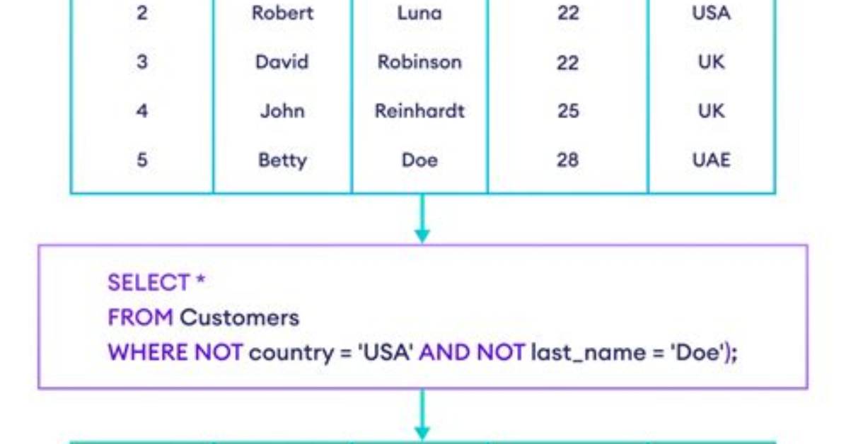 Is Not in Sql Query