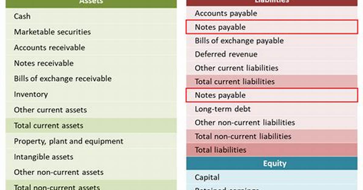 Is Notes Payable a Liability
