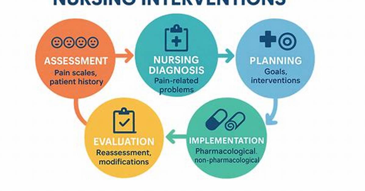 Is Nursing Interventions the Same as Implementation?