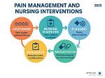 Is Nursing Interventions the Same as Implementation?