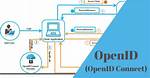 Is Openid App Safe