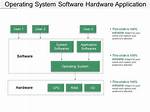 Is Operating System a Hardware or Software?